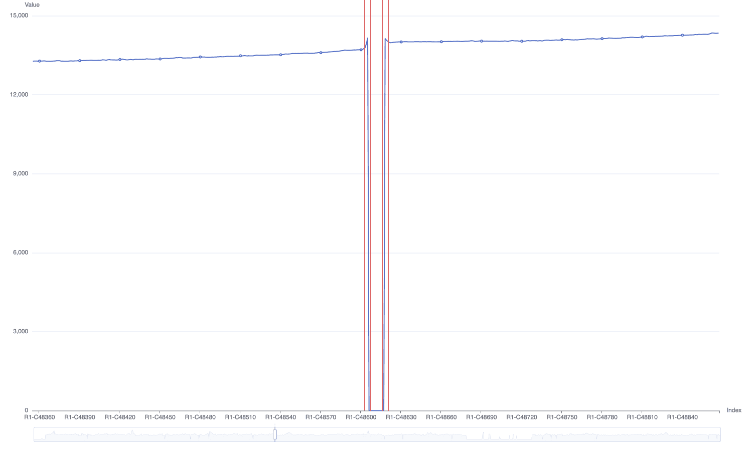 Sensor results