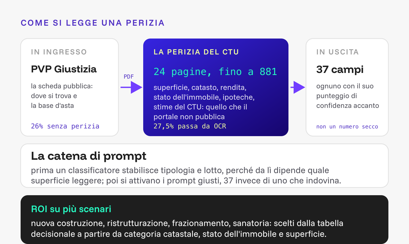 Lo schema della pipeline: dal portale delle vendite pubbliche, che pubblica solo dove si trova l'immobile e la base d'asta, alla perizia del CTU di 24 pagine da cui si estraggono 37 campi, ognuno con il suo punteggio di confidenza, con il 27,5% dei documenti recuperato via OCR.