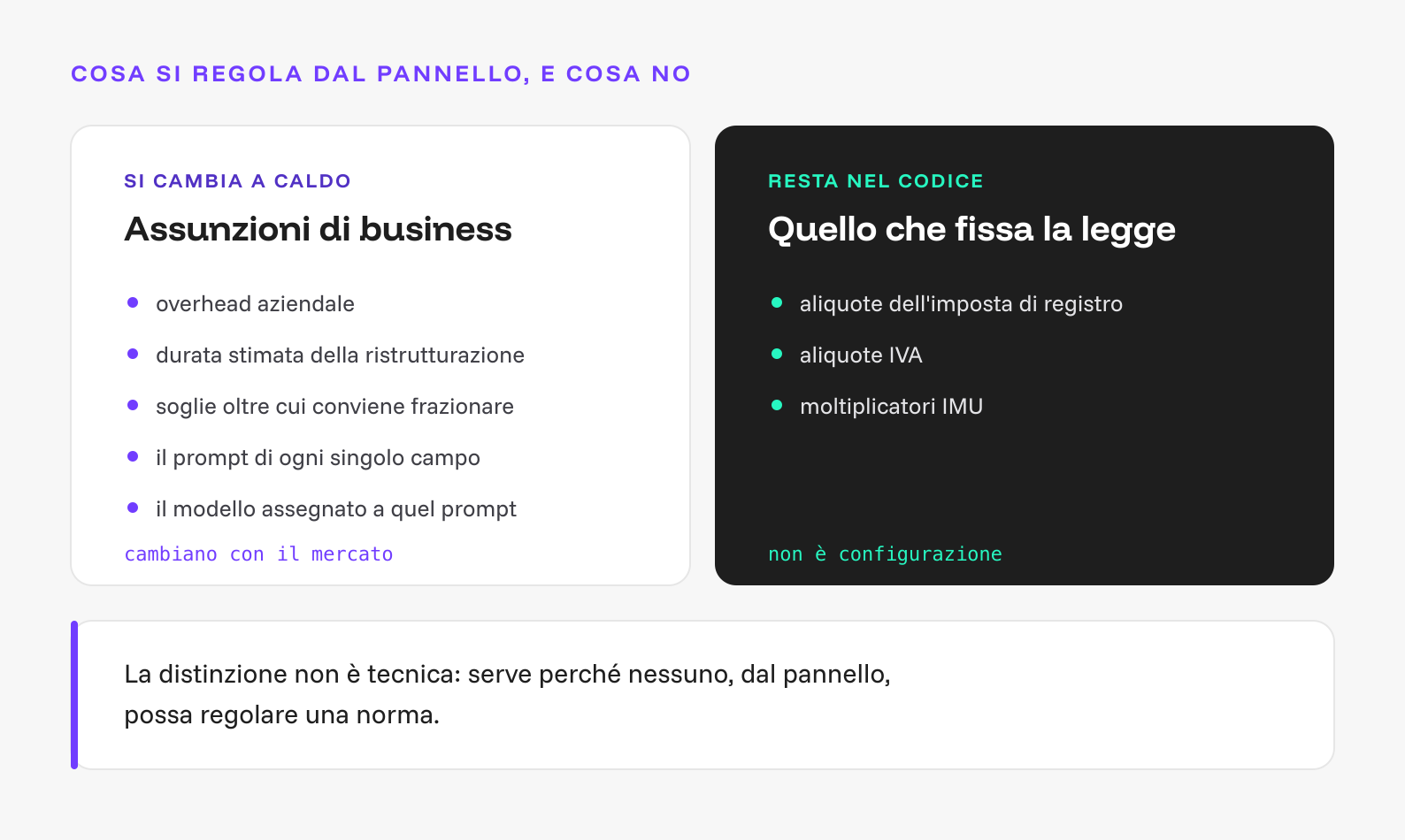 Due colonne a confronto: a sinistra quello che si cambia dal pannello a caldo, cioè overhead aziendale, durata stimata della ristrutturazione, soglie di frazionamento, il prompt di ogni campo e il modello assegnato; a destra quello che resta nel codice, cioè le aliquote dell'imposta di registro, le aliquote IVA e i moltiplicatori IMU.