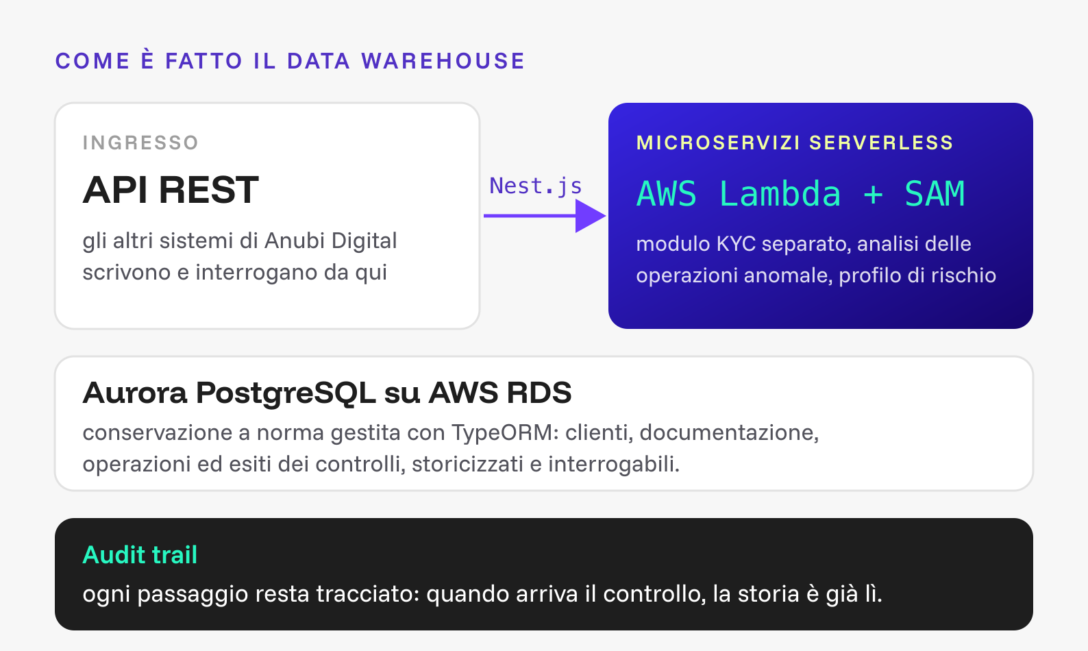 Schema dell'architettura: gli altri sistemi di Anubi Digital entrano da API REST in Nest.js, i microservizi serverless su AWS Lambda gestiscono KYC, operazioni anomale e profilo di rischio, i dati sono conservati su Aurora PostgreSQL e ogni passaggio resta nell'audit trail.