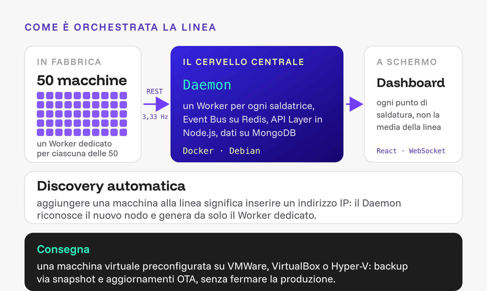 Schema dell'orchestrazione: le 50 saldatrici laser parlano in REST con un daemon centrale che genera un worker per ogni macchina, con bus di eventi su Redis e livello API in Node.js, mentre la dashboard React si aggiorna via WebSocket.