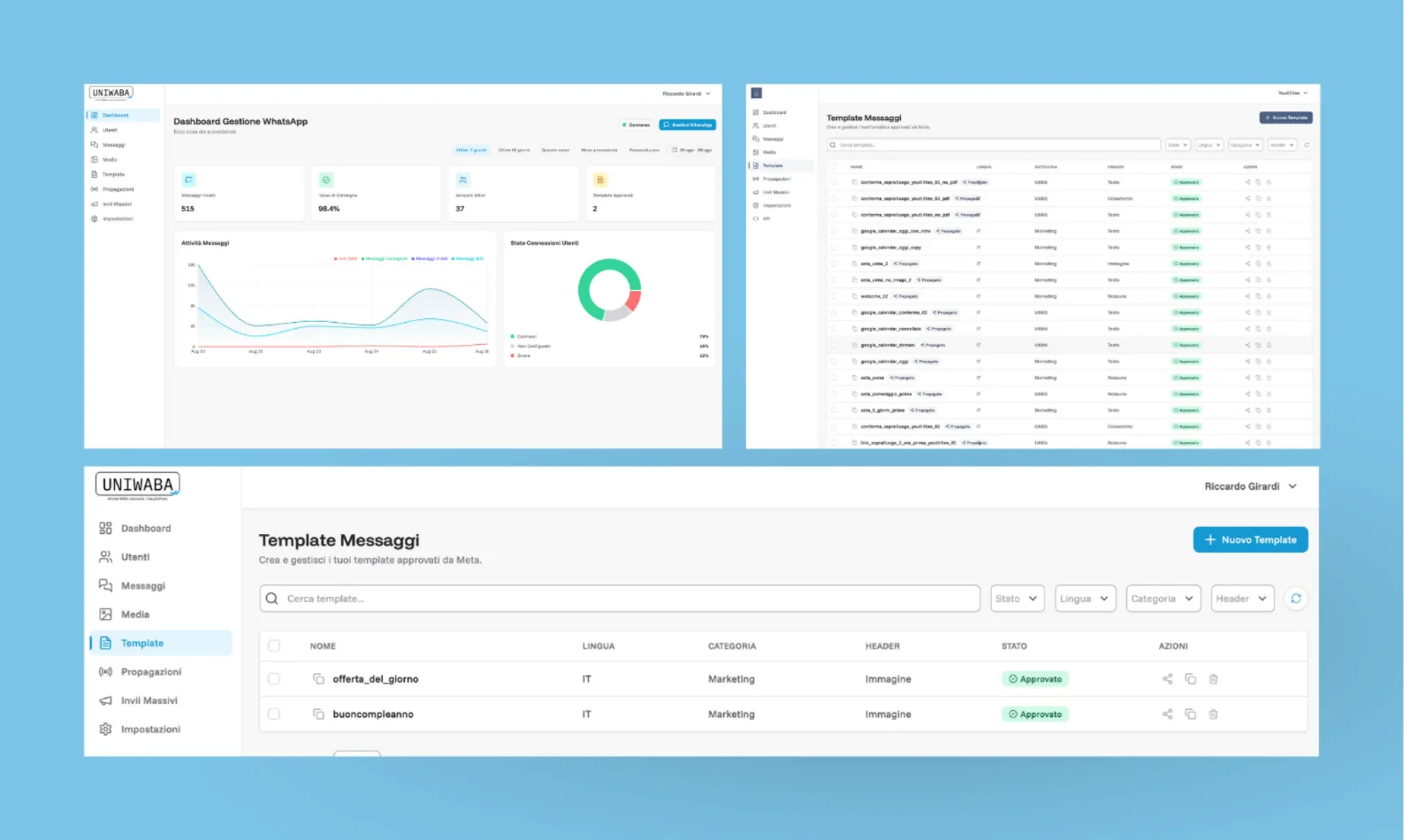 Tre schermate di Uniwaba: la dashboard con messaggi inviati, tasso di consegna, account attivi e template approvati; l'elenco dei template con lingua, categoria, header e stato di approvazione; il dettaglio della stessa lista con le azioni di propagazione, duplicazione ed eliminazione.