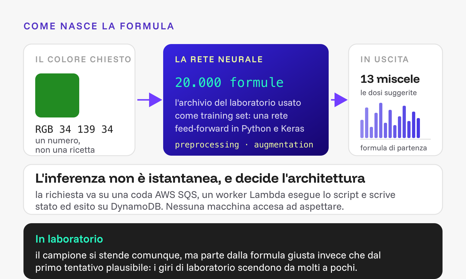 Schema del flusso: il colore richiesto in RGB entra nella rete neurale feed-forward in Python e Keras addestrata su 20.000 formule storiche, che restituisce le proporzioni delle 13 miscele base; le richieste passano da una coda AWS SQS con worker su AWS Lambda.