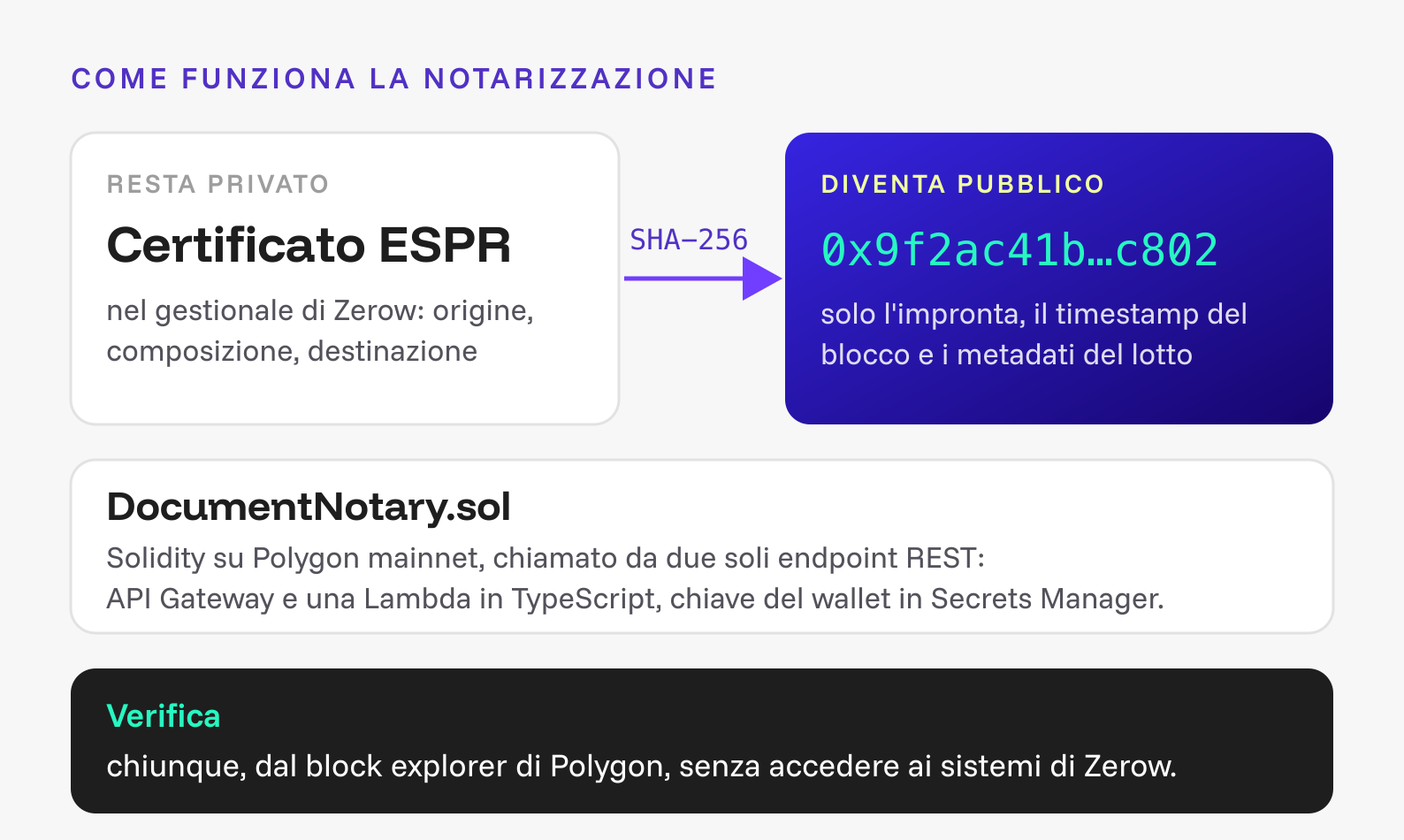 Schema della notarizzazione: il certificato ESPR resta privato nel gestionale di Zerow, sulla blockchain Polygon finisce solo l'impronta SHA-256 con il timestamp del blocco, e la verifica è pubblica dal block explorer.